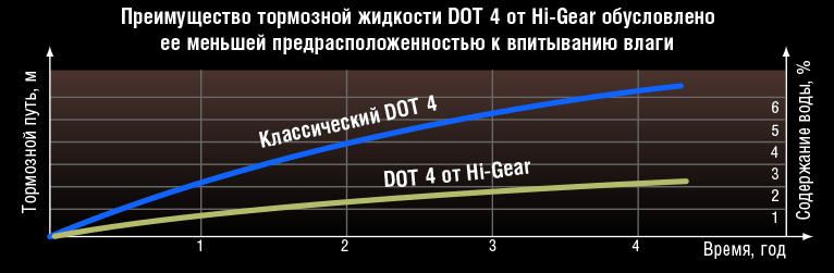 Hi-Gear Dot 4